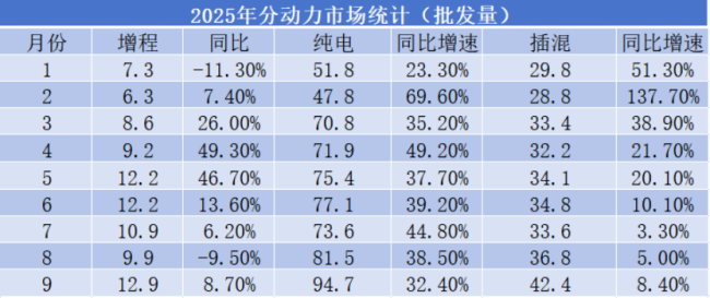 前十销量多数大降!增程已涨不动了,车企们还在蜂拥进入